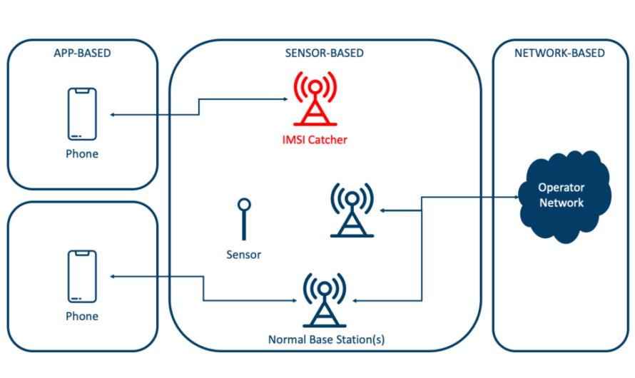 False Base Station Market Propelled by Increased Need for Network Monitoring